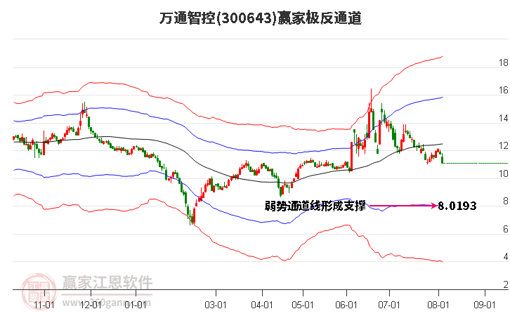 300643万通智控赢家极反通道工具