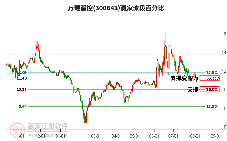 300643万通智控波段百分比工具