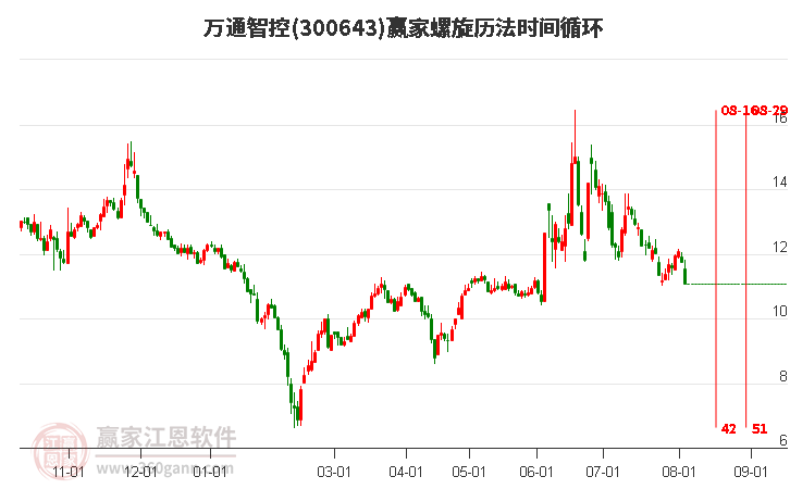 300643万通智控螺旋历法时间循环工具