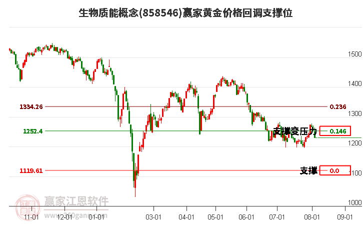 生物质能概念黄金价格回调支撑位工具