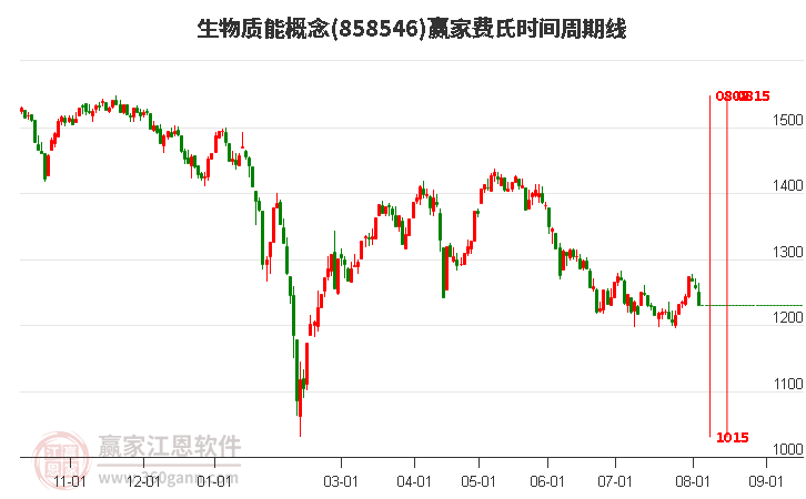 生物质能概念费氏时间周期线工具