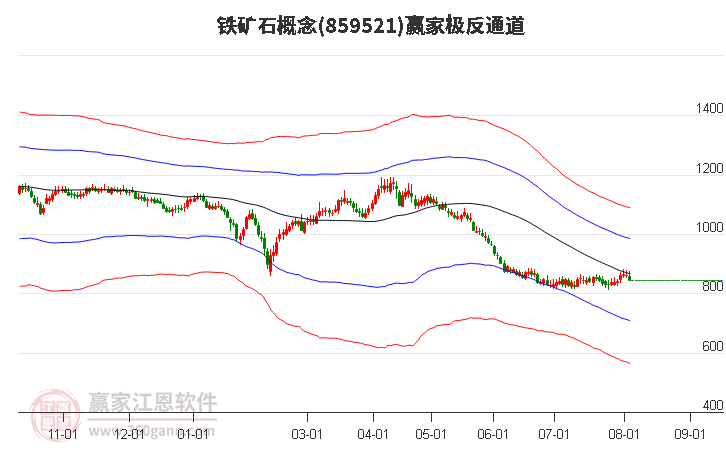 859521铁矿石赢家极反通道工具