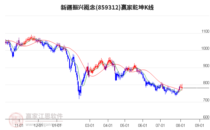 859312新疆振兴赢家乾坤K线工具