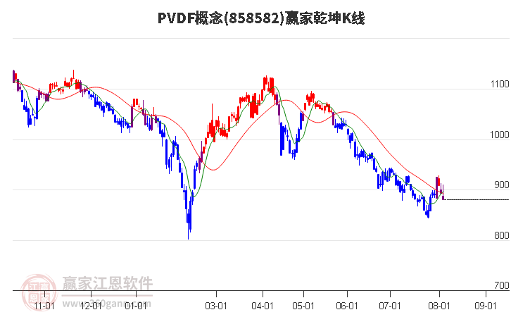 858582PVDF赢家乾坤K线工具