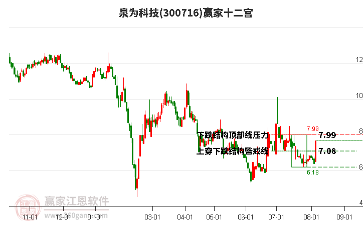 300716泉为科技赢家十二宫工具