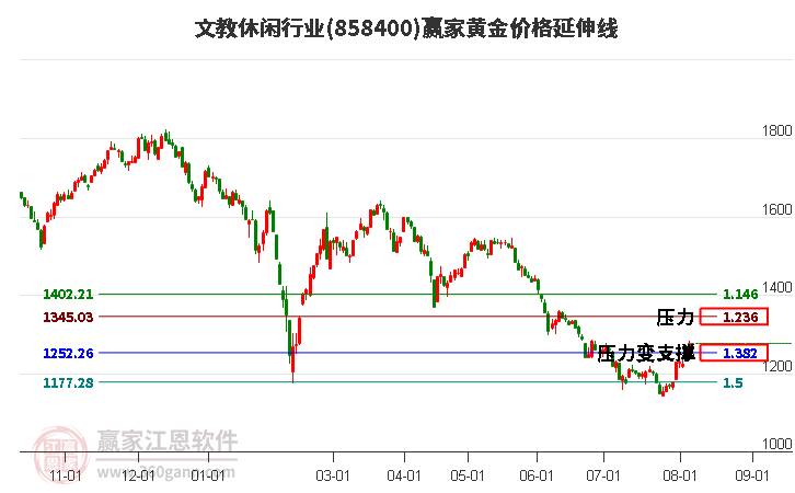 文教休闲行业黄金价格延伸线工具