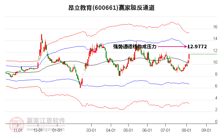 600661昂立教育赢家极反通道工具