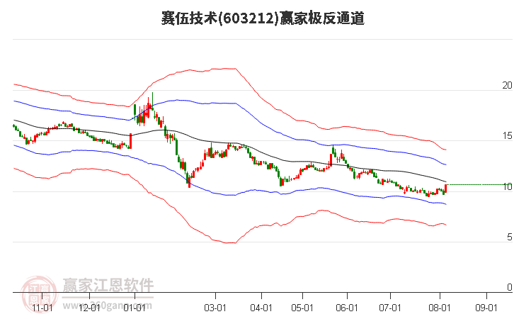 603212赛伍技术赢家极反通道工具