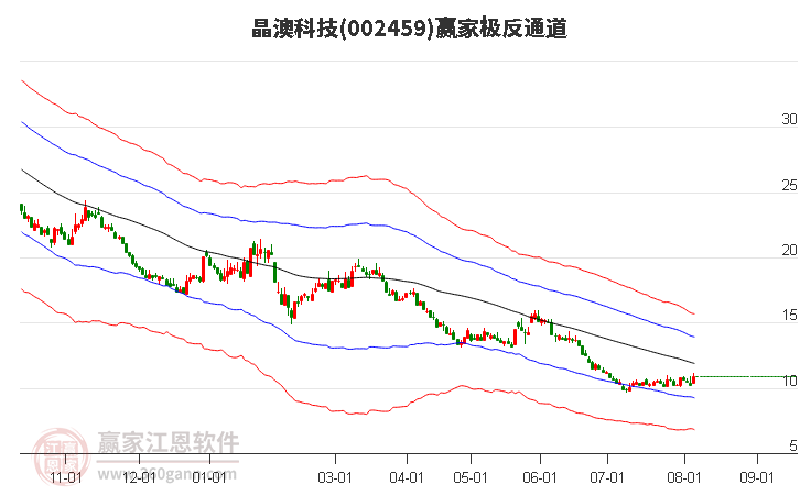 002459晶澳科技赢家极反通道工具