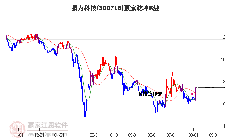 300716泉为科技赢家乾坤K线工具