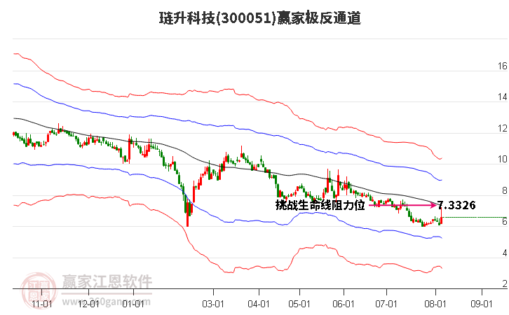 300051琏升科技赢家极反通道工具