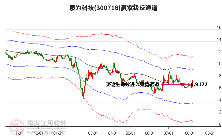 300716泉为科技赢家极反通道工具