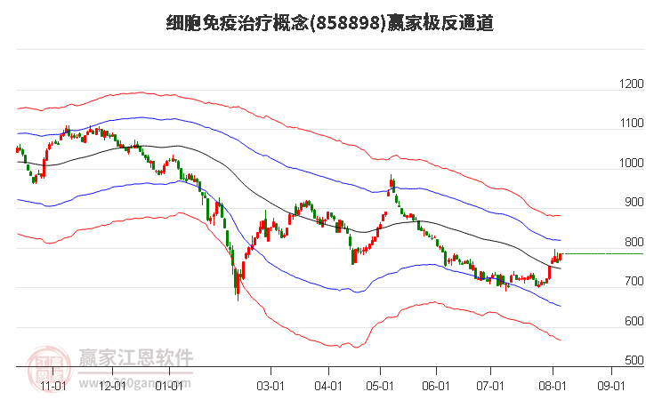 858898细胞免疫治疗赢家极反通道工具