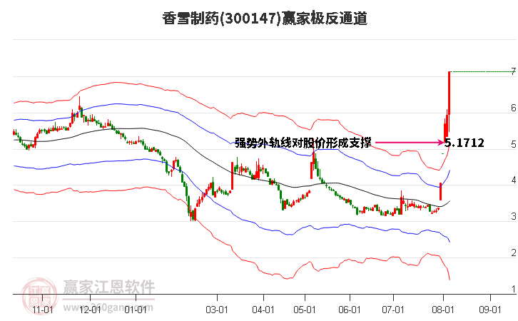 300147香雪制药赢家极反通道工具