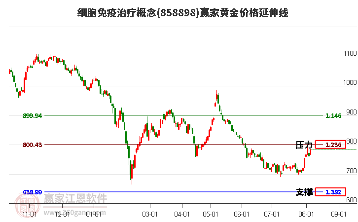 细胞免疫治疗概念黄金价格延伸线工具