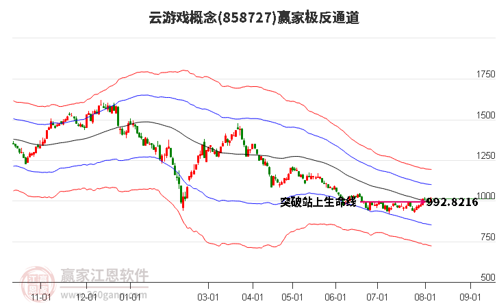 858727云游戏赢家极反通道工具