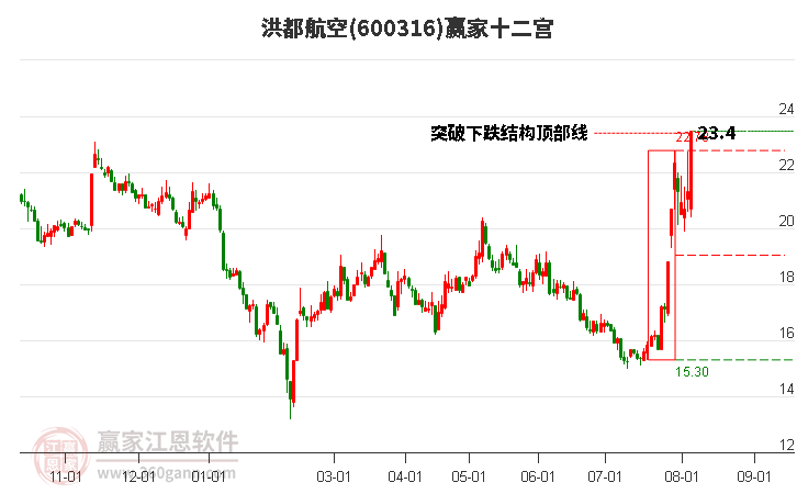 600316洪都航空赢家十二宫工具