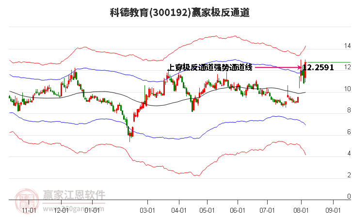 300192科德教育赢家极反通道工具