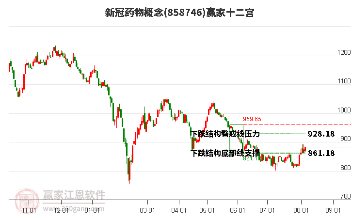 858746新冠药物赢家十二宫工具