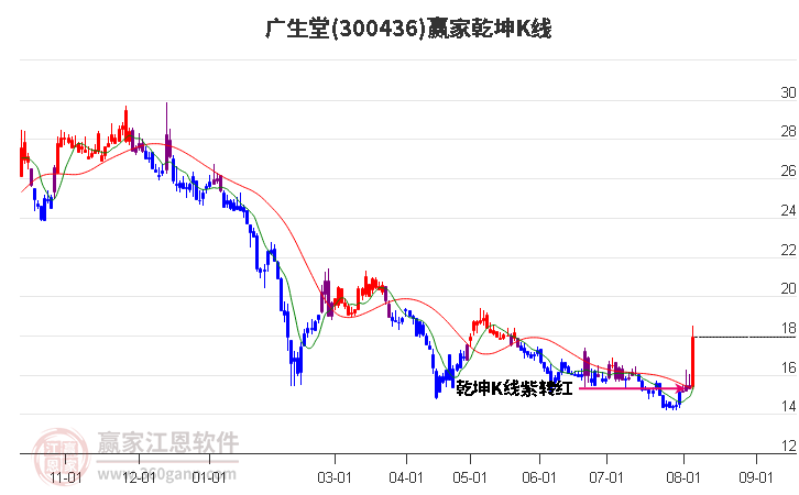 300436广生堂赢家乾坤K线工具