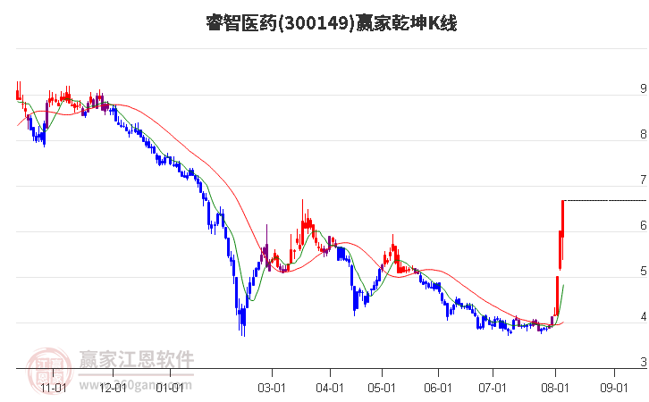 300149睿智医药赢家乾坤K线工具