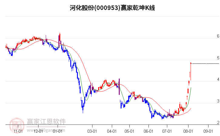 000953河化股份赢家乾坤K线工具