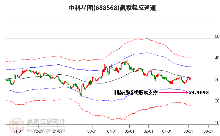 688568中科星图赢家极反通道工具