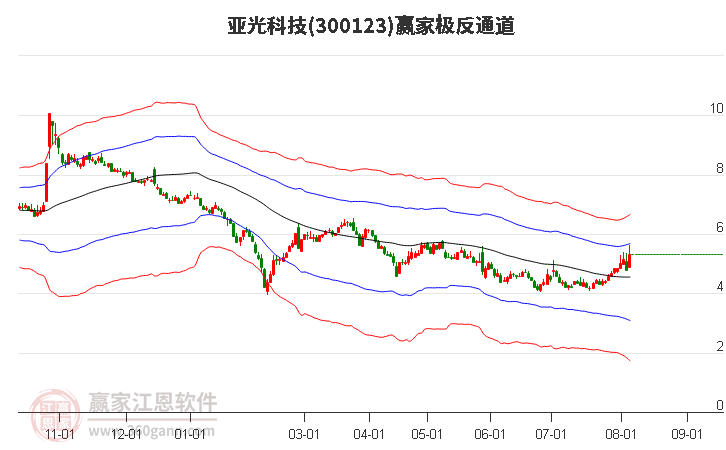 300123亚光科技赢家极反通道工具