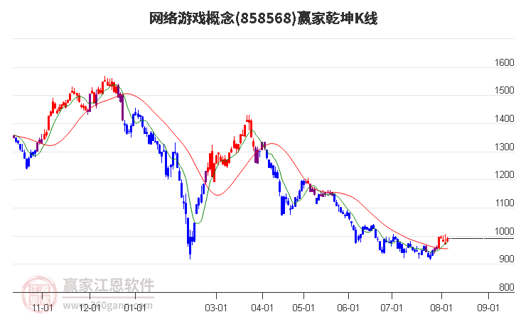 858568网络游戏赢家乾坤K线工具