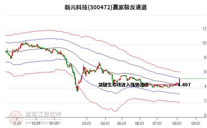 300472新元科技赢家极反通道工具