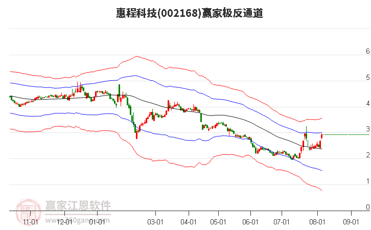 002168惠程科技赢家极反通道工具