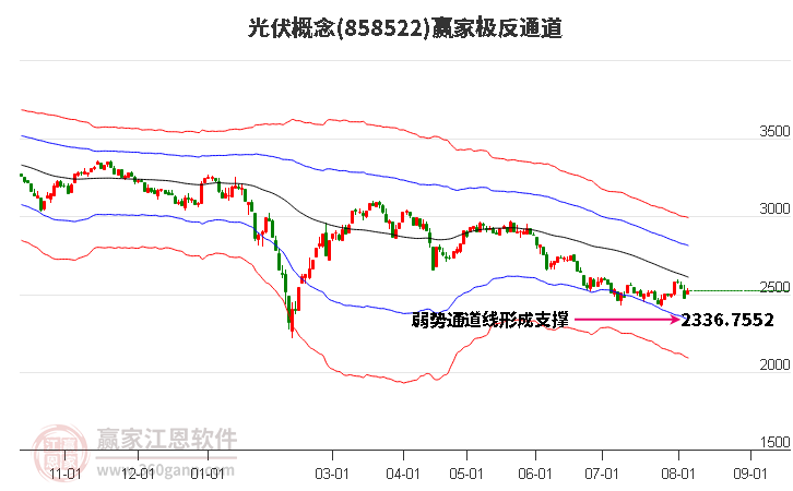 858522光伏赢家极反通道工具