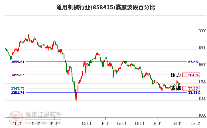 通用机械行业波段百分比工具