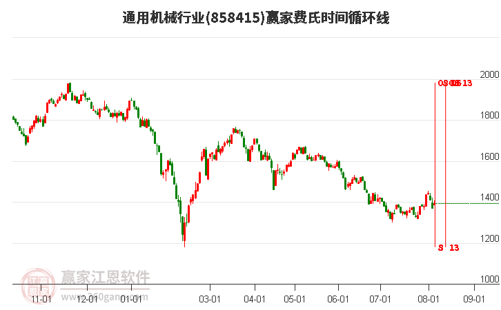 通用机械行业费氏时间循环线工具