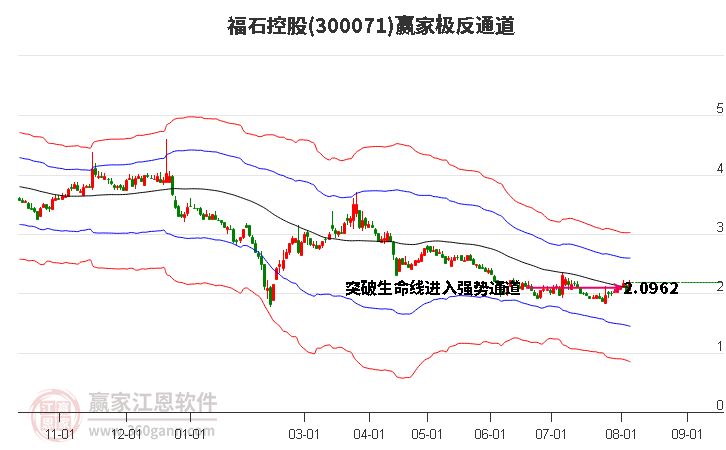 300071福石控股赢家极反通道工具