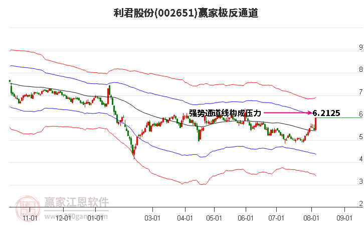 002651利君股份赢家极反通道工具