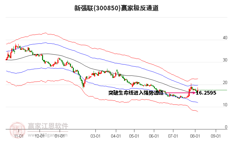 300850新强联赢家极反通道工具