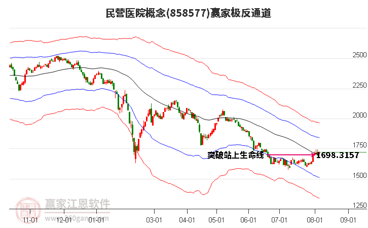 858577民营医院赢家极反通道工具