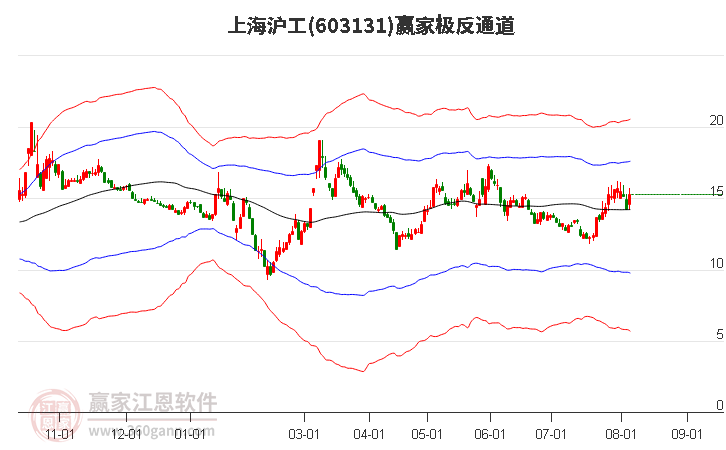 603131上海沪工赢家极反通道工具