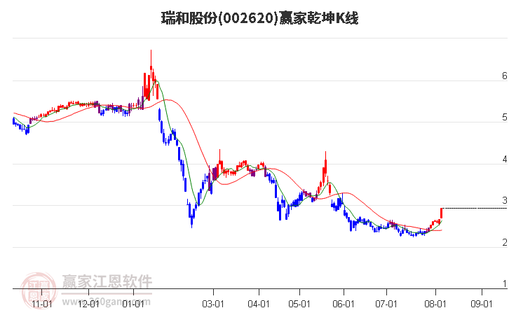 002620瑞和股份赢家乾坤K线工具