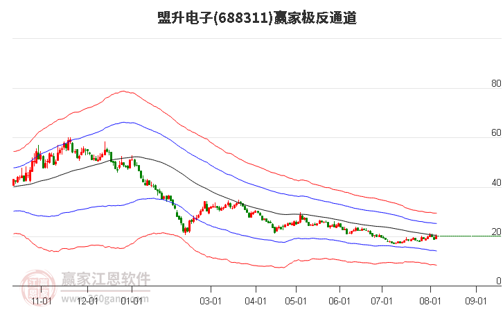 688311盟升電子贏家極反通道工具