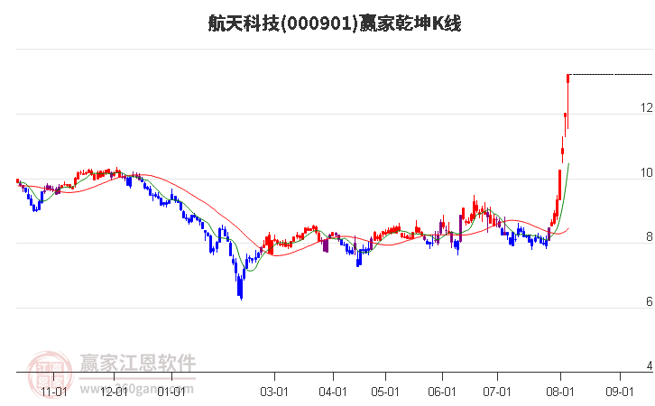 000901航天科技赢家乾坤K线工具