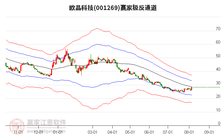 001269欧晶科技赢家极反通道工具