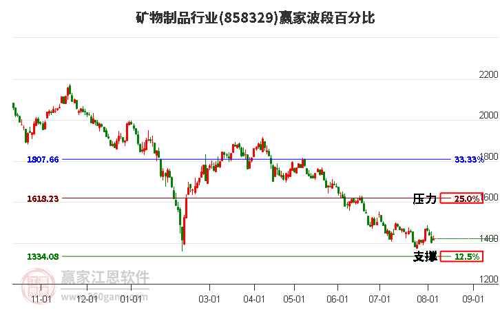 矿物制品行业波段百分比工具