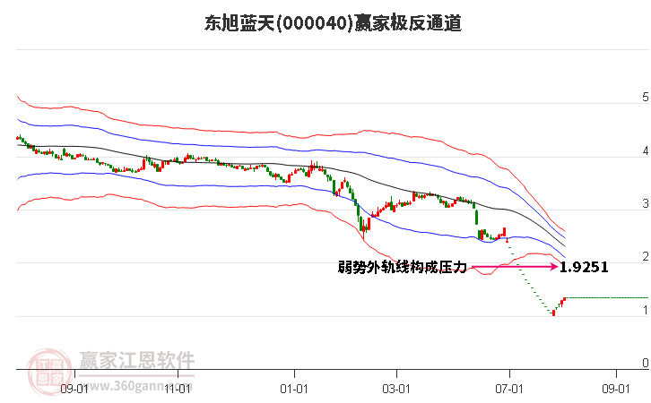 000040东旭蓝天赢家极反通道工具