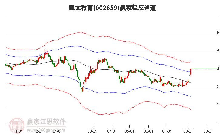 002659凯文教育赢家极反通道工具