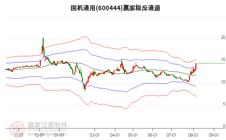 600444国机通用赢家极反通道工具
