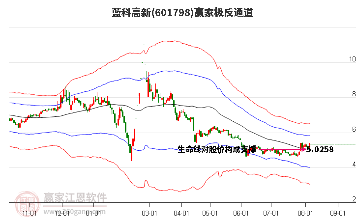 601798蓝科高新赢家极反通道工具