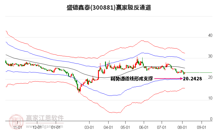 300881盛德鑫泰赢家极反通道工具