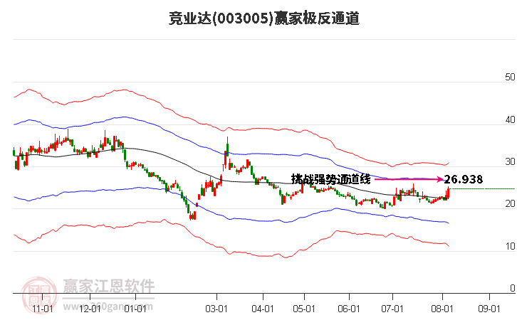 003005竞业达赢家极反通道工具